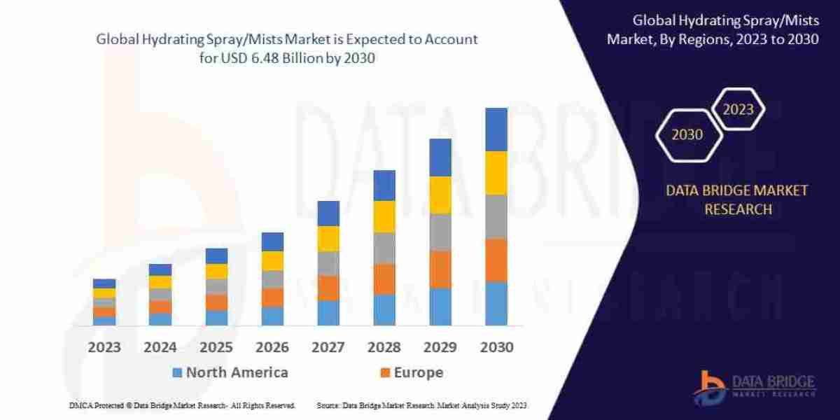 Hydrating Spray and Mists Market Trends, Skincare Innovations and Growth Drivers