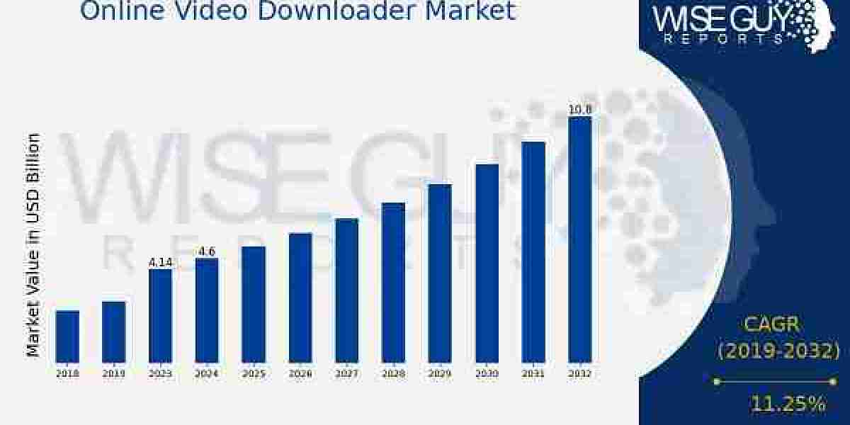Online Video Downloader Market Growth, Trends and Opportunities | 2035