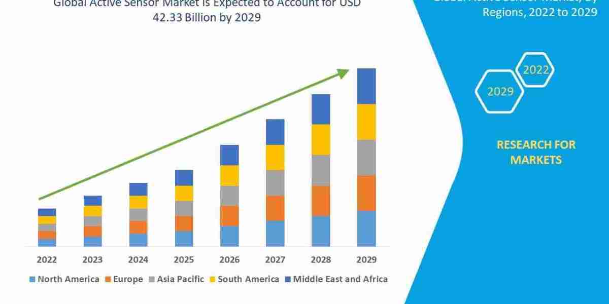 Active Sensor Market CAGR of 13.40% during the forecast period of 2025 to 2032.