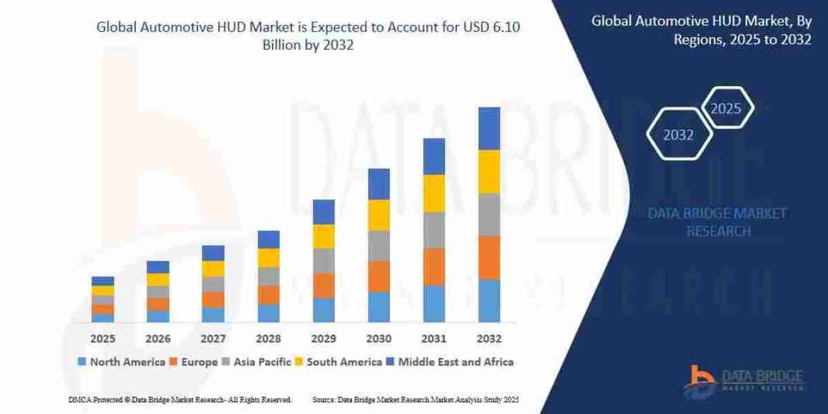自動車用HUD市場展望、セグメンテーション、主要インサイト 2025～2032