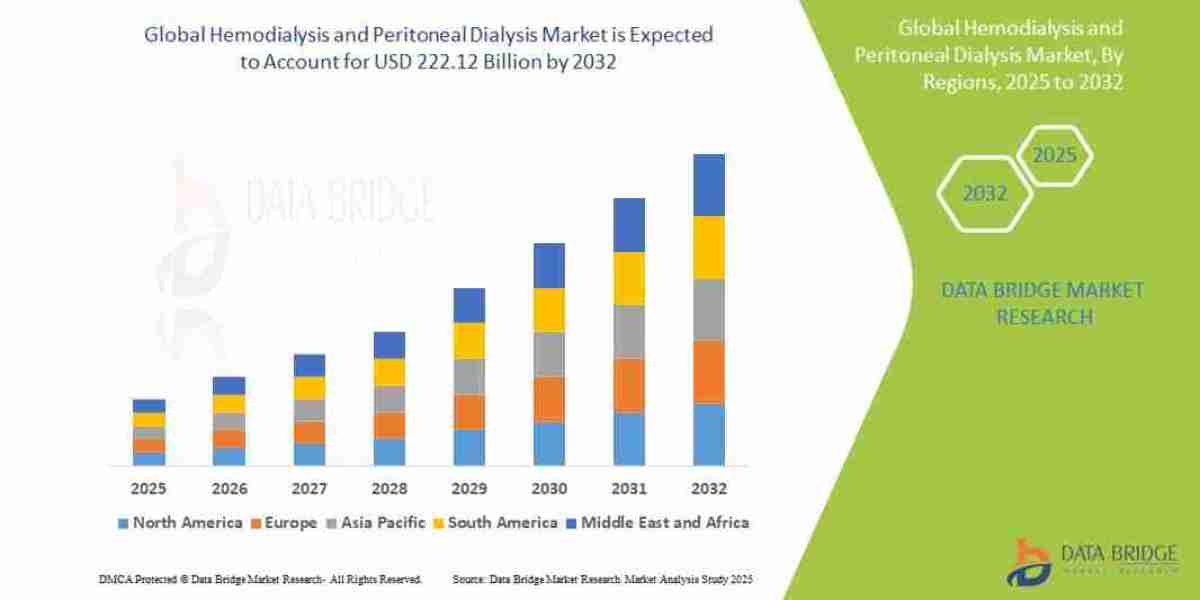 Hemodialysis and Peritoneal Dialysis Market Analysis: Supply Chain, Pricing, and Forecast 2025 –2032