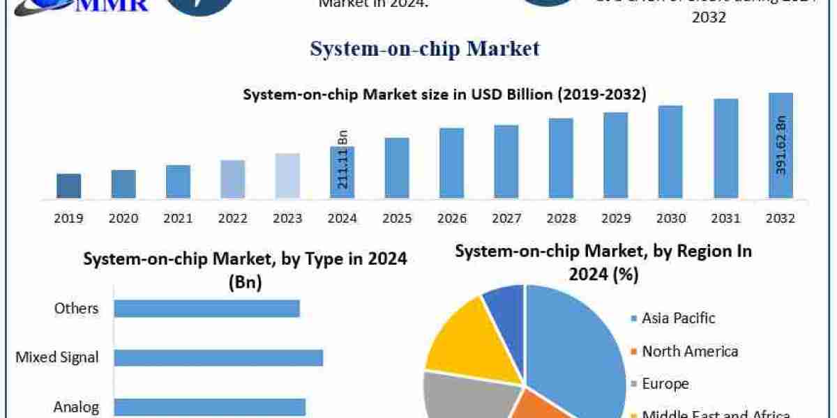 Rising Demand for Smart Devices Boosts System-on-Chip (SoC) Market Trends
