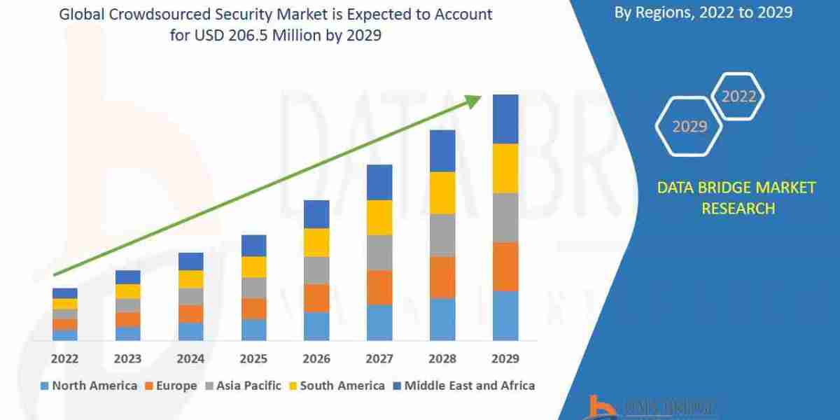 Crowdsourced Security  Market Demand & Growth Outlook in North America (2025–2033)