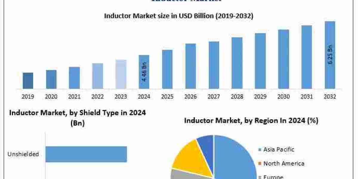 Inductor Market Outlook: Key Opportunities in Automotive Electrification and Renewable Energy