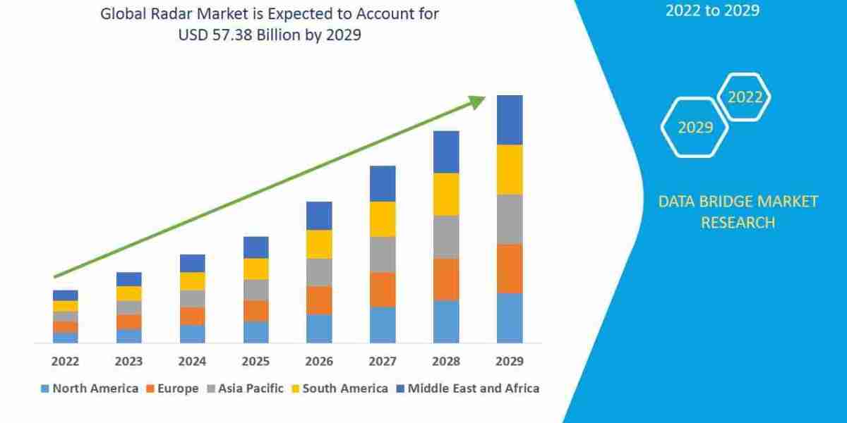 Radar Market Growth and Future Trends 2025 –2032
