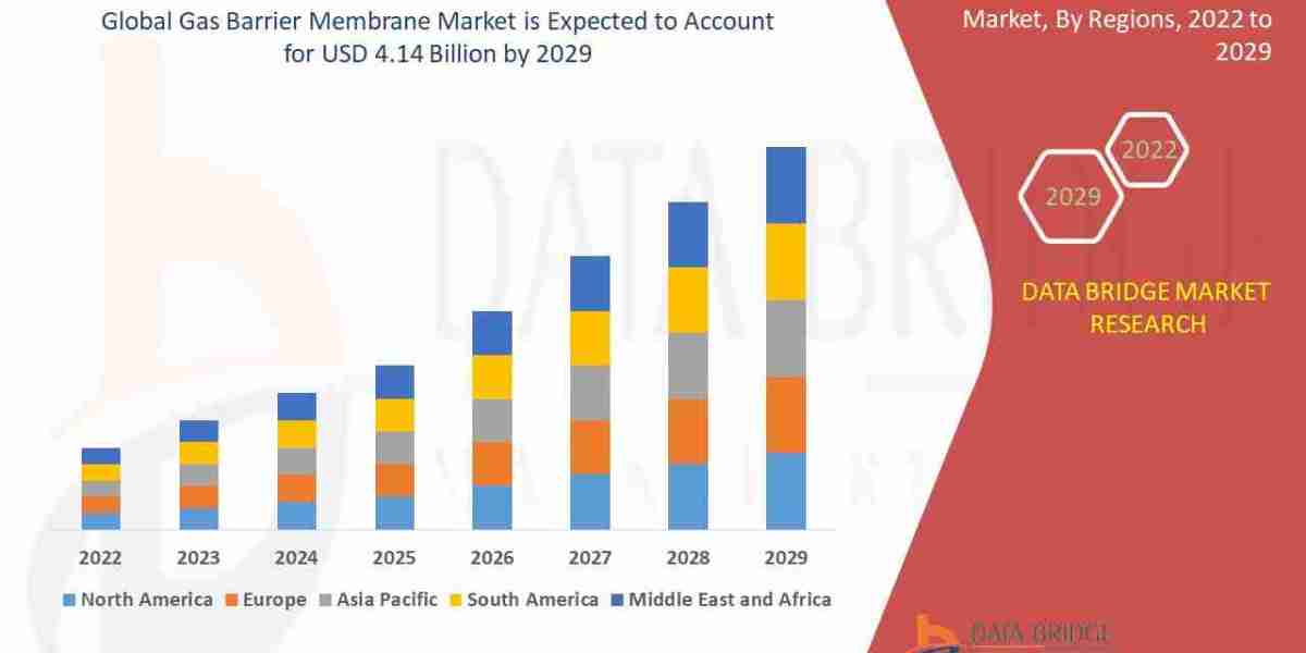 Gas Barrier Membrane Market  Analysis: Size, Share, Segments & Forecast