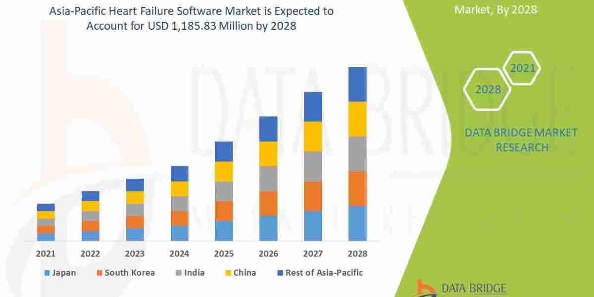 Asia-Pacific Heart Failure Software Market Overview: Key Drivers and Challenges