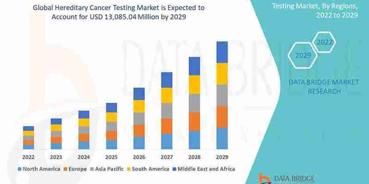 Hereditary Cancer Testing Market 2025 Early Detection, Precision Medicine, and Growth Frontiers
