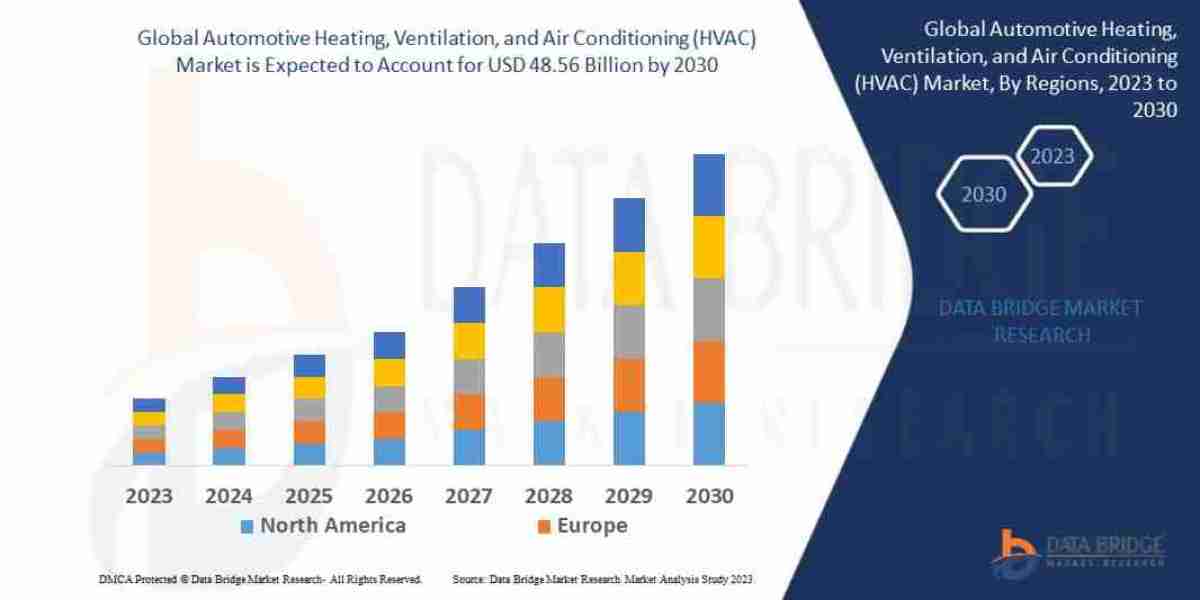 Automotive Heating, Ventilation, and Air Conditioning (HVAC) Market Growth Rate and Revenue Forecast to 2032