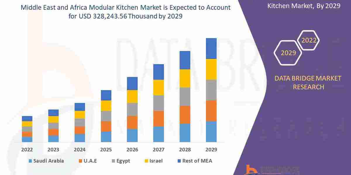 Middle East and Africa Modular Kitchen Market Demand, Drivers, and Competitive Landscape Report