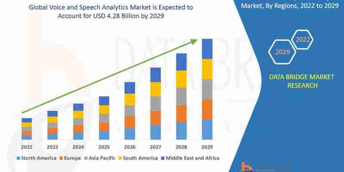 Voice and Speech Analytics Market Growth Rate and Revenue Forecast to 2032