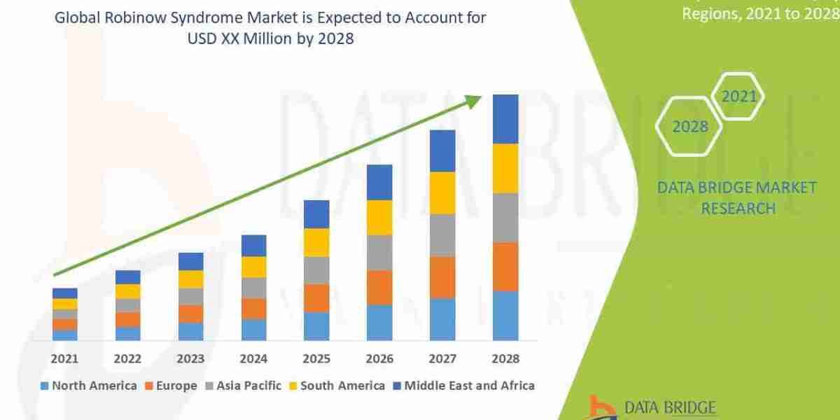 Robinow Syndrome Market Demand, Drivers, and Competitive Landscape Report