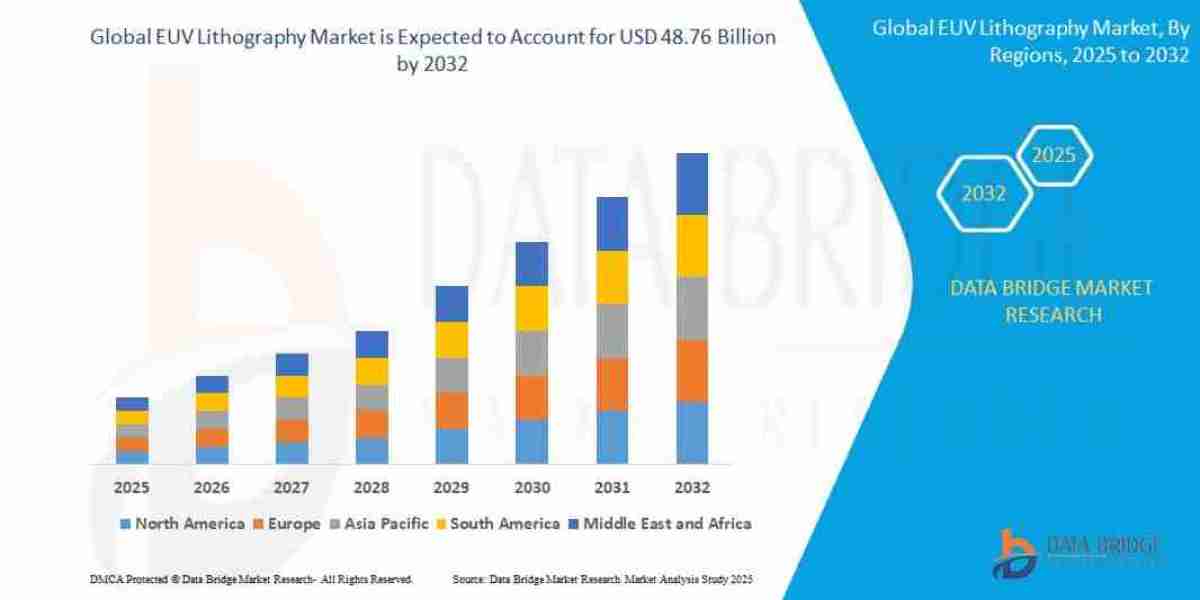 EUV Lithography Market Size, Share, Trends and Forecast 2025–2032