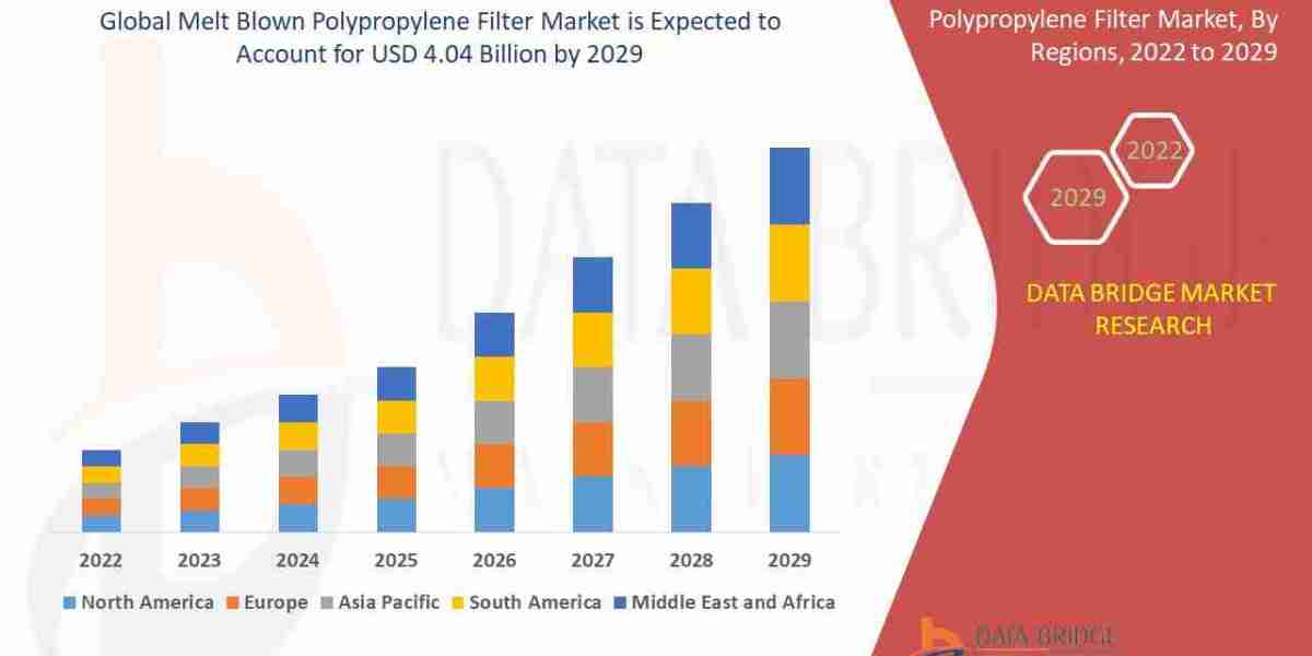 Melt Blown Polypropylene Filter Market Size, Share, Trends, Growth & Forecast Explained