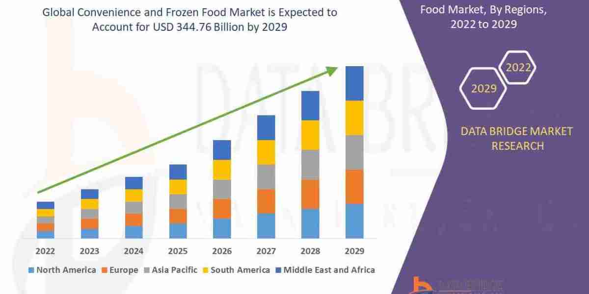 Convenience and Frozen Food Market Trends : Size, Share, Growth Drivers & Future Forecast