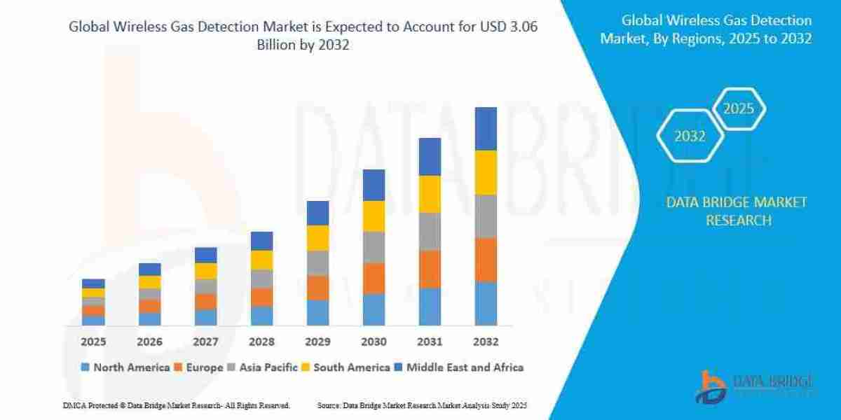 Wireless Gas Detection Market : Insights, Key Players, and Growth Analysis 2025 –2032