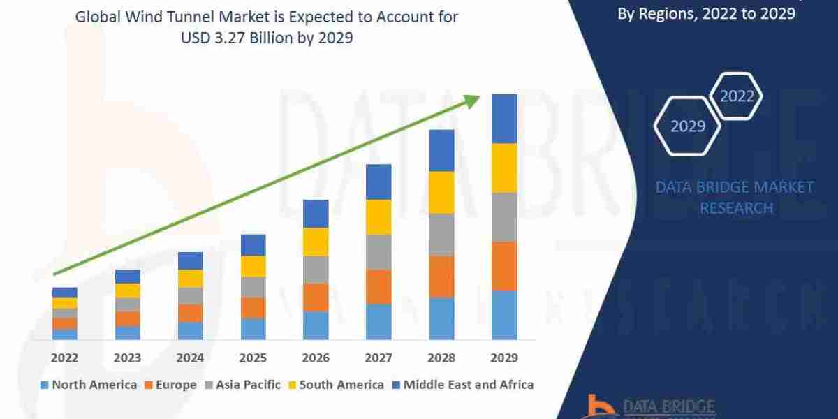 Wind Tunnel Market Overview: Key Drivers and Challenges