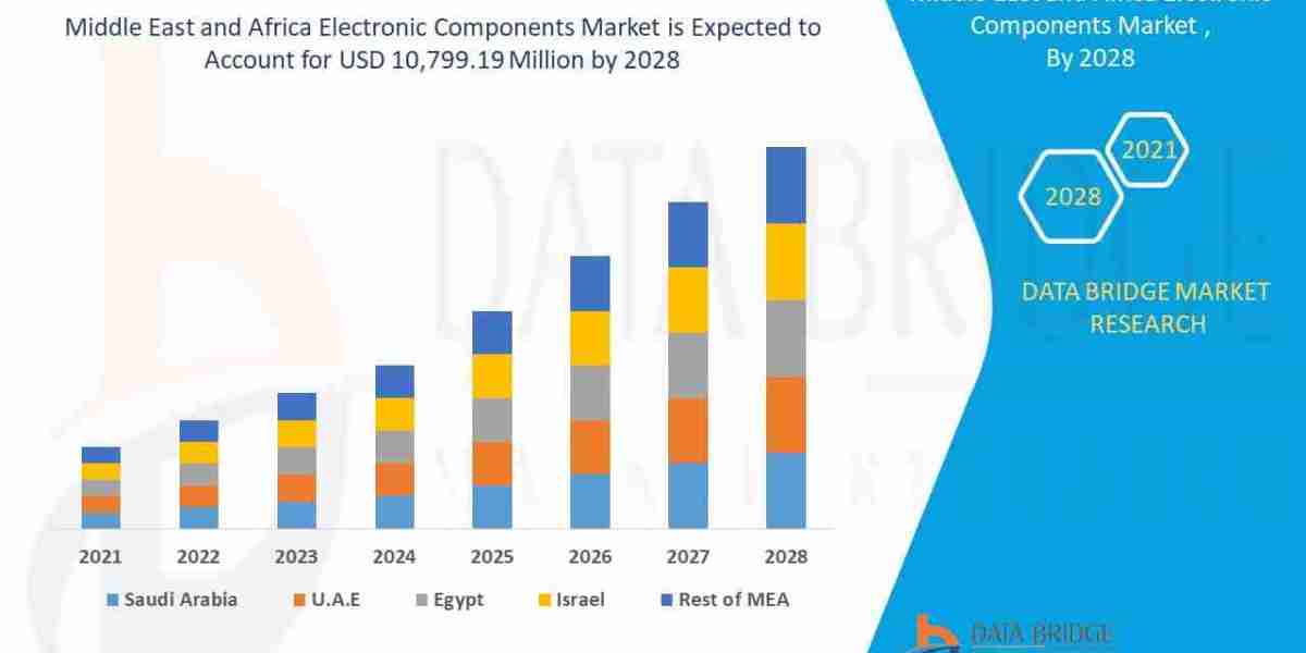 Middle East and Africa Electronic Components Market  Growth Opportunities: Size, Share, Trends & Segment Insights