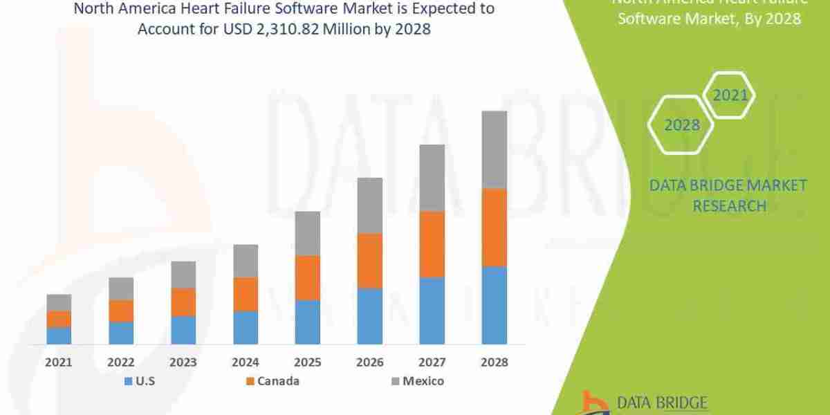 North America Heart Failure Software Market Overview: Key Drivers and Challenges