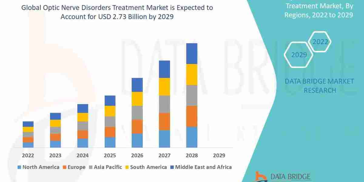 Optic Nerve Disorders Treatment Market Dynamics: Key Drivers and Restraints