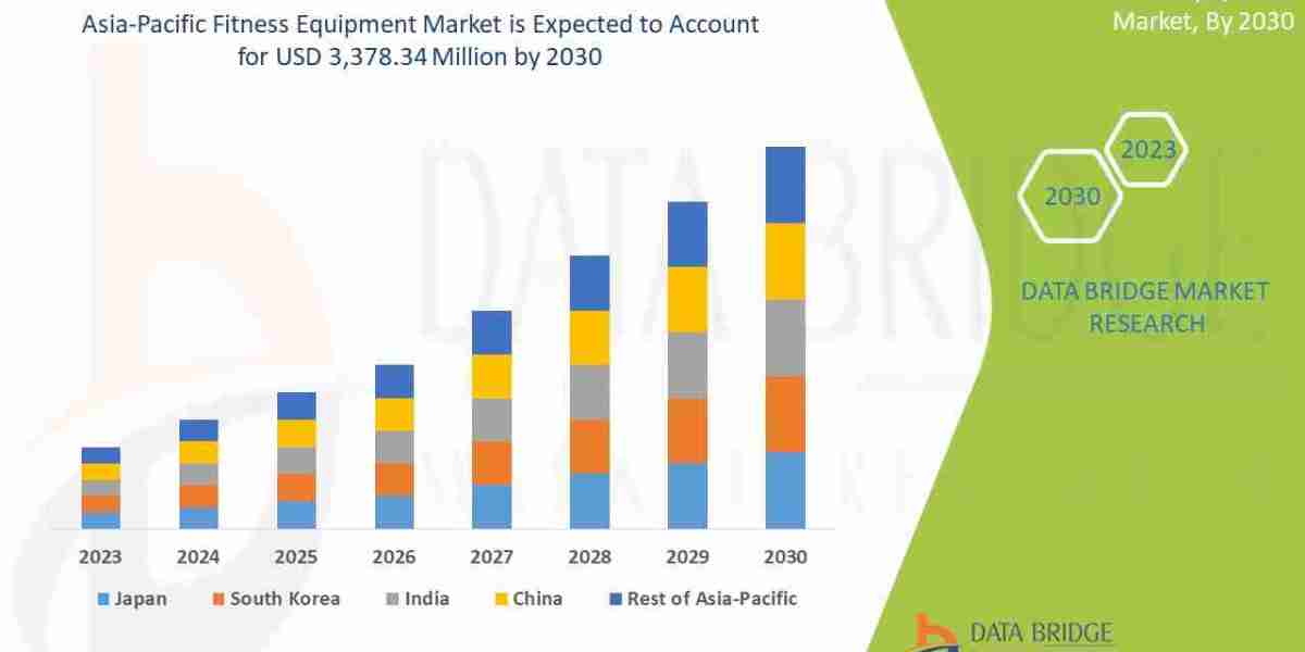 Asia-Pacific Fitness Equipment Market Size, Share, Trends and Forecast 2025–2032