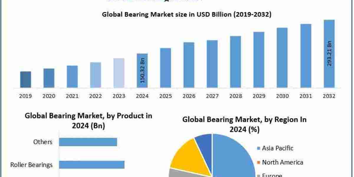 Market Momentum: Exploring Opportunities in the Global Bearing Sector
