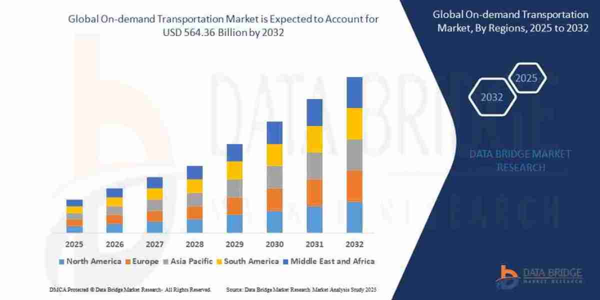 On-demand Transportation Market Market: Size, Share, Segments and Trend Outlook