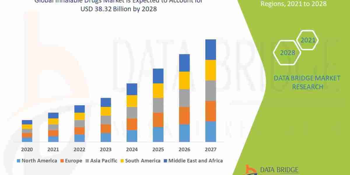 Global Inhalable Drugs MarketTrends and Growth Analysis with Forecast by Segments