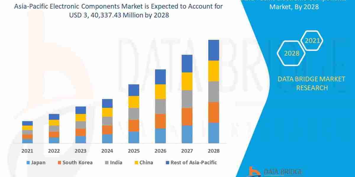 Asia-Pacific Electronic Components MarketSize, Share, and Growth Forecast : Key Trends and Segment Analysis