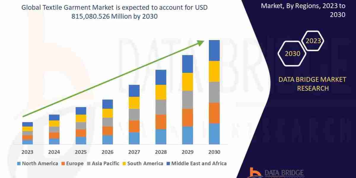 Textile Garment Market Growth Rate and Revenue Forecast to 2032