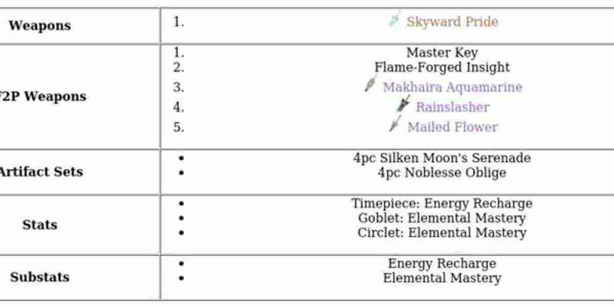 Genshin Impact Aino Build Guide – Best Weapons & Artifacts