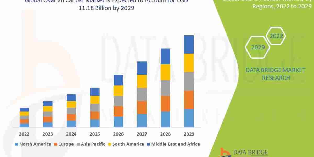 Ovarian Cancer Market Trends Report: Size, Segments, Growth & Forecast Overview