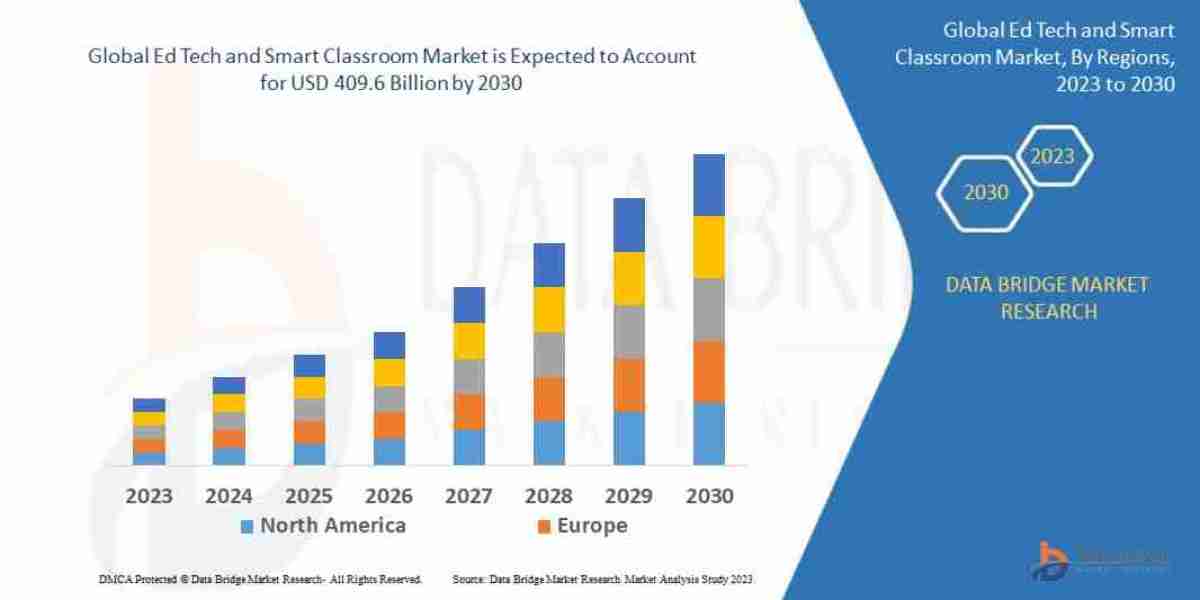 Global Ed Tech and Smart Classroom MarketIn-Depth Growth Study: Size, Share, Trends & Segment Forecast