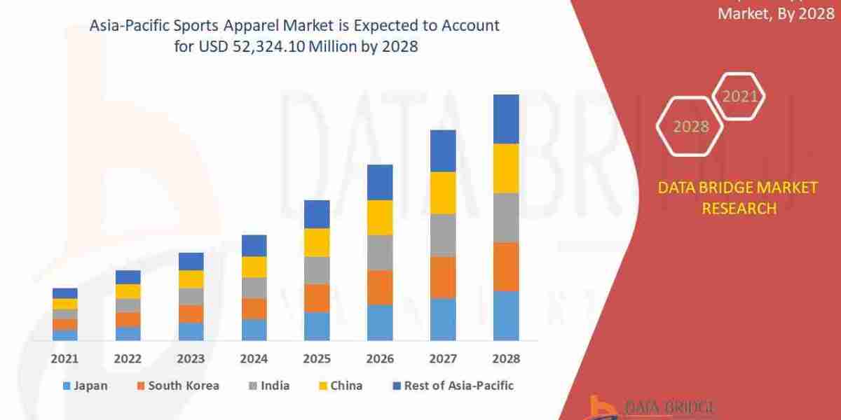 Asia-Pacific Sports Apparel Market Forecast : Size, Share, Trends, and Competitive Analysis