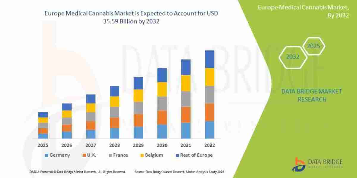 Europe Medical Cannabis Market Research Report: Size, Share, Growth Factors, Trends & Forecast