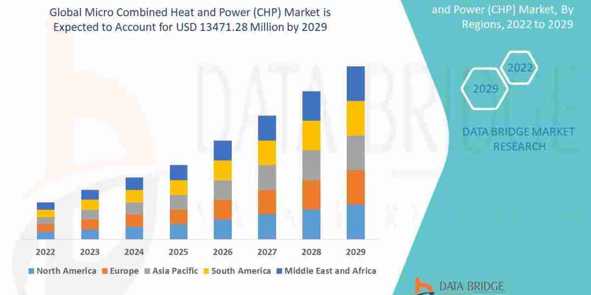 Micro Combined Heat and Power (CHP) Market Demand, Drivers, and Competitive Landscape Report