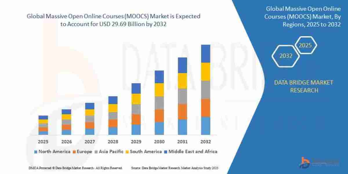 Massive Open Online Courses (MOOCS) Market Potential: Size, Share, Trends, and Future Outlook