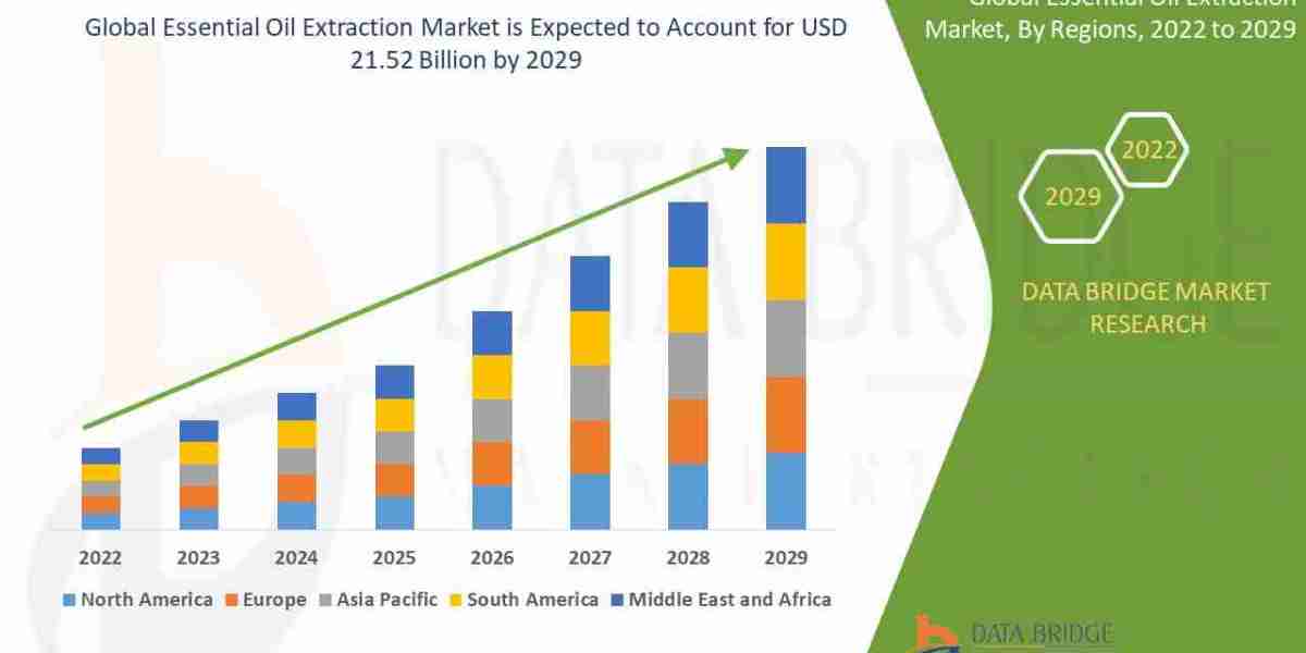 Essential Oil Extraction Market  Size, Share, and Growth Forecast : Key Trends and Segment Analysis