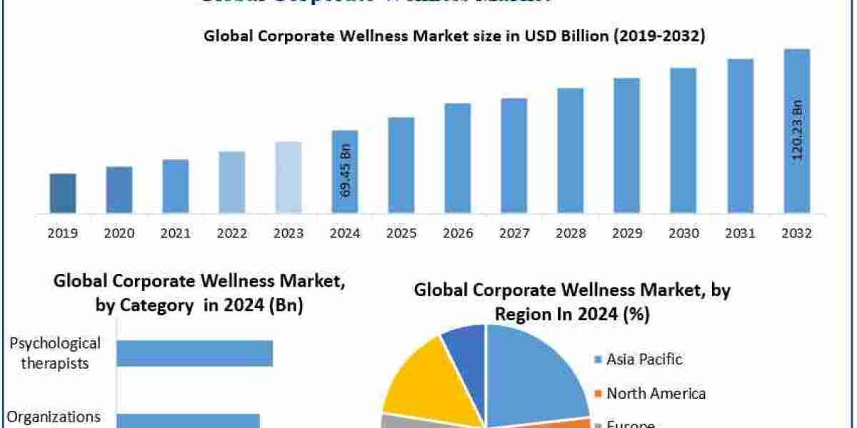 Corporate Wellness Market 2025–2032: Investing in People for Performance