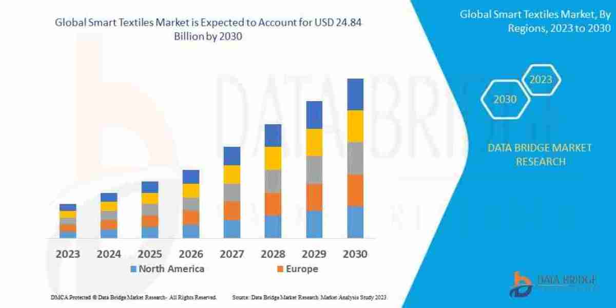 Smart Textiles Market Trends and Growth Analysis with Forecast by Segments