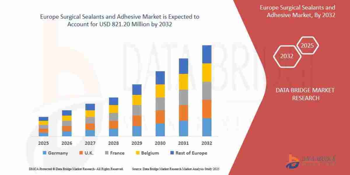 Europe Surgical Sealants and Adhesives market Forecast : Size, Share, Trends, and Competitive Analysis