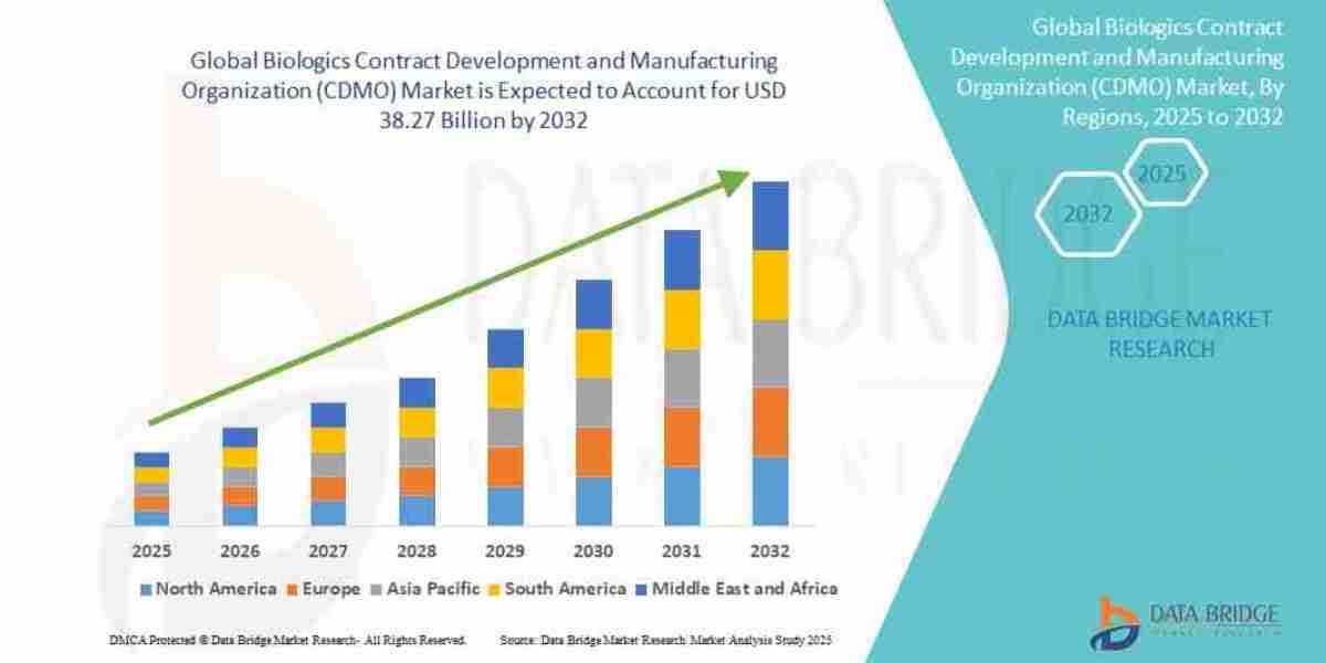 Biologics Contract Development and Manufacturing Organization (CDMO) MarketSize, Share, and Growth Forecast : Key Trends