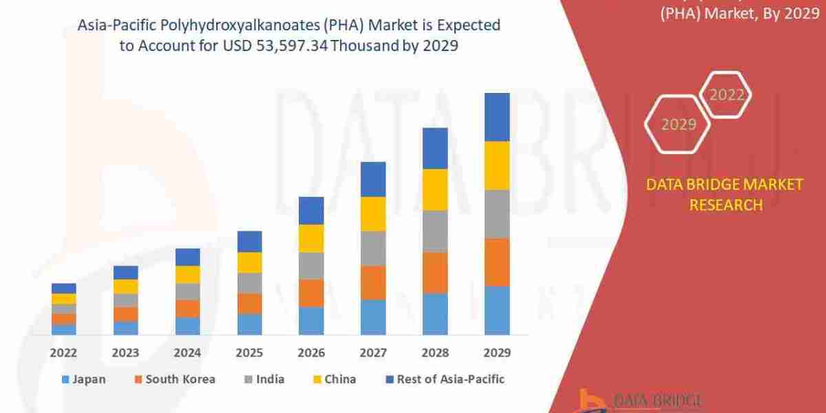 Asia-Pacific Polyhydroxyalkanoates (PHA) Market Landscape: Size, Share, Segments & Trend Analysis