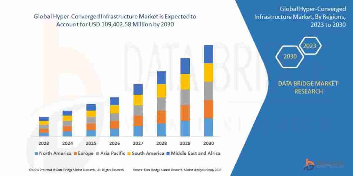 Hyper-Converged Infrastructure Market Potential: Size, Share, Trends, and Future Outlook