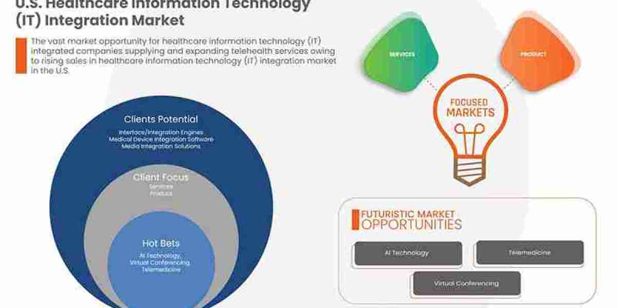 U.S. Healthcare Information Technology (IT) Integration  Market: Insights, Key Players, and Growth Analysis