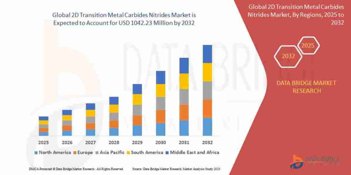 2D Transition Metal Carbides Nitrides Market  Growth Rate and Revenue Forecast to 2032
