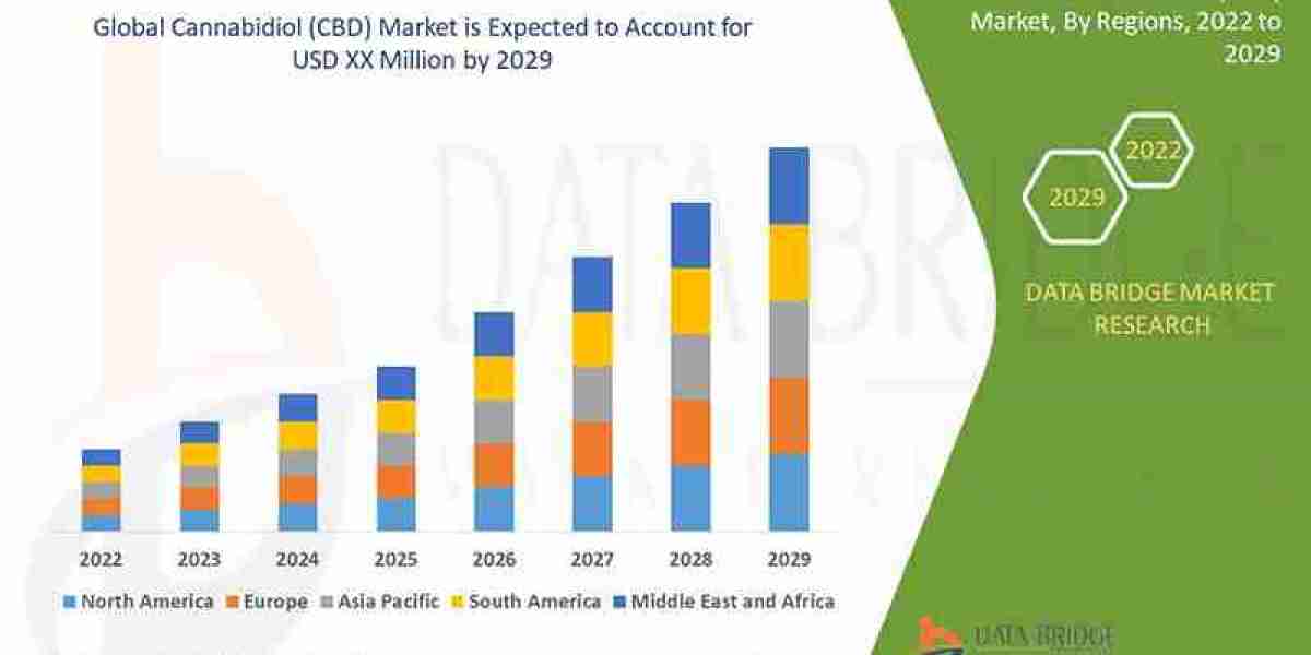 Cannabidiol (CBD) Market  Market: Size, Share, Segments and Trend Outlook