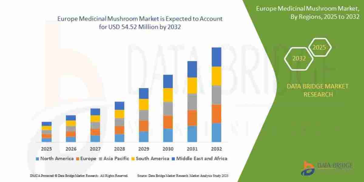Europe Medicinal Mushroom Market Potential: Size, Share, Trends, and Future Outlook