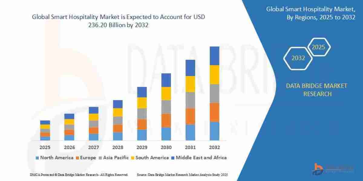 Smart Hospitality Market Scope, Segmentation, and Key Insights 2025–2032
