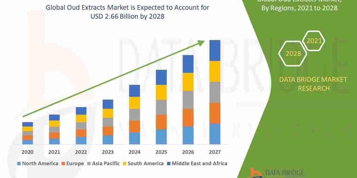 Oud Extracts Market Size, Share, Trends and Forecast 2025–2032